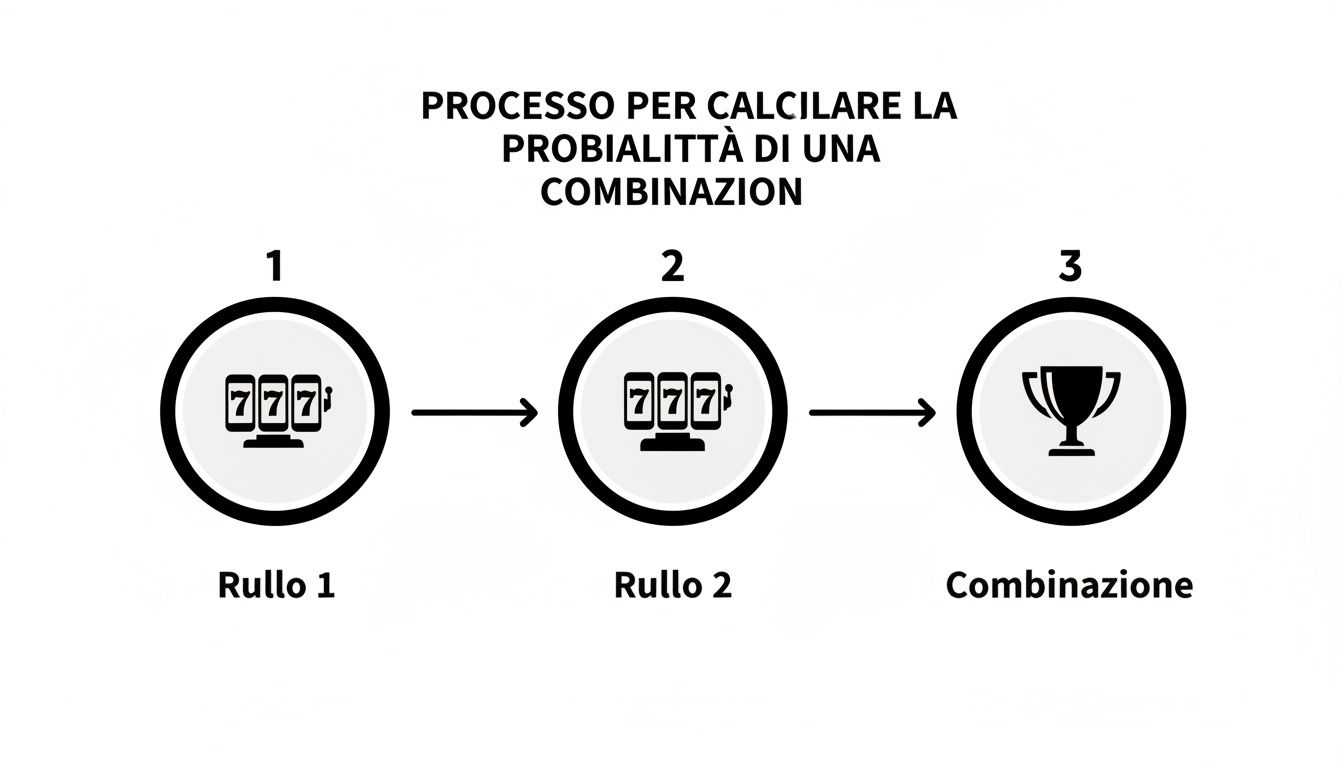 Diagramma che mostra il processo per calcolare la probabilità di una combinazione vincente alle slot machine con rulli e un trofeo.