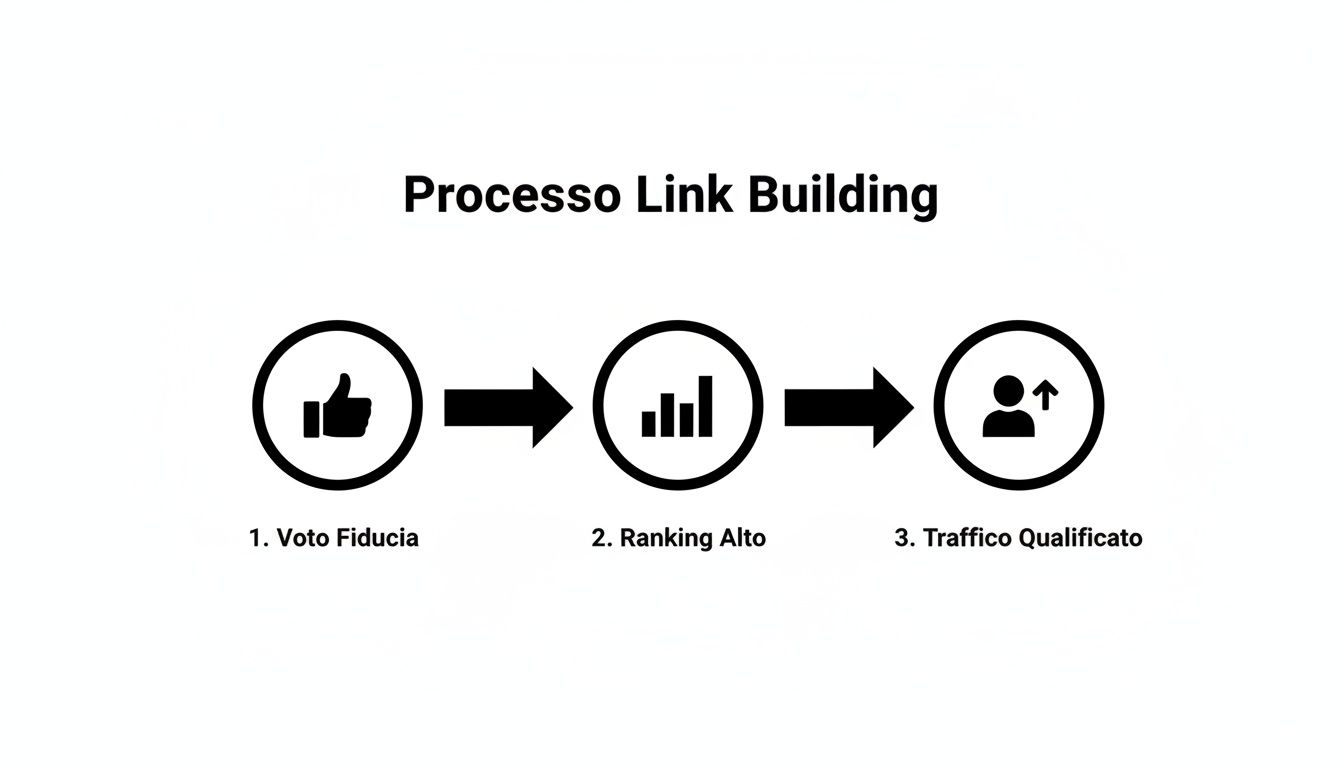Rappresentazione schematica del processo di link building: dal voto di fiducia al ranking alto e traffico qualificato.