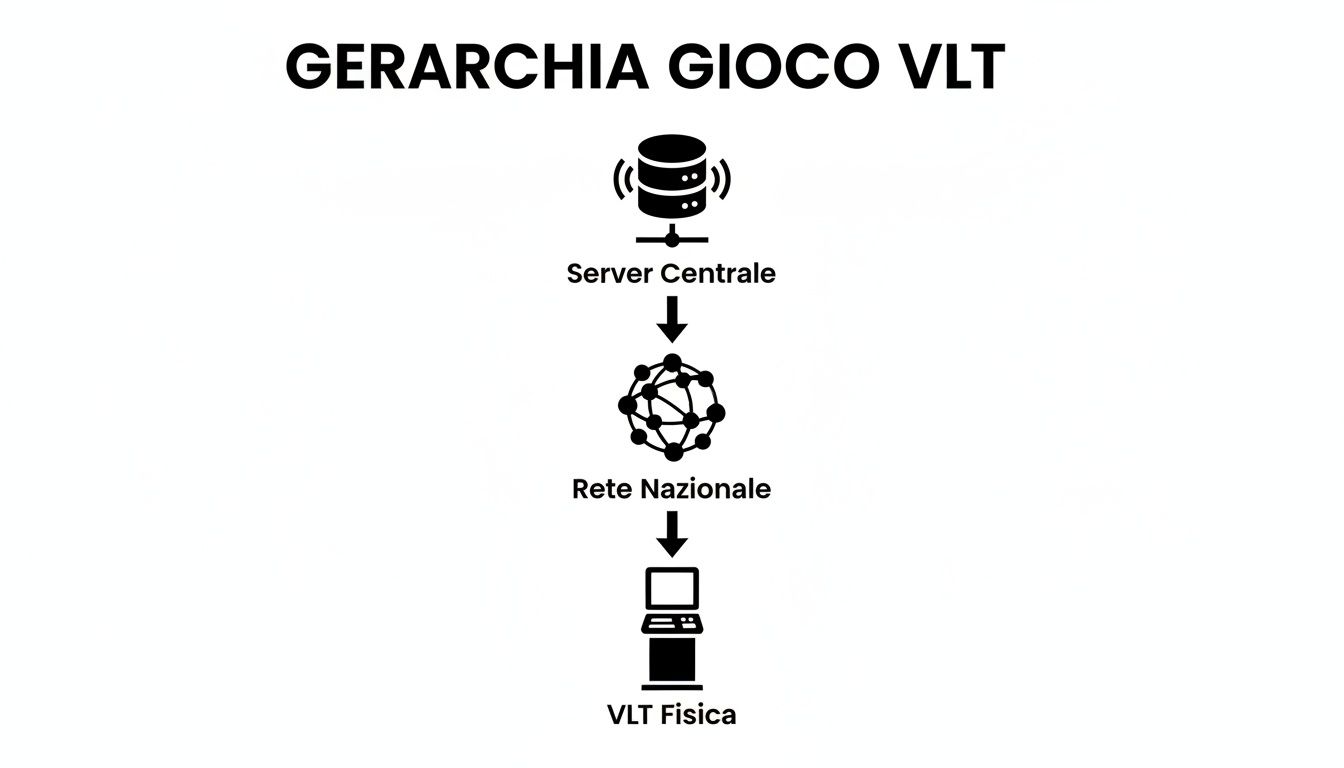 Diagramma gerarchico del gioco VLT, mostrando la connessione tra Server Centrale, Rete Nazionale e VLT Fisica.