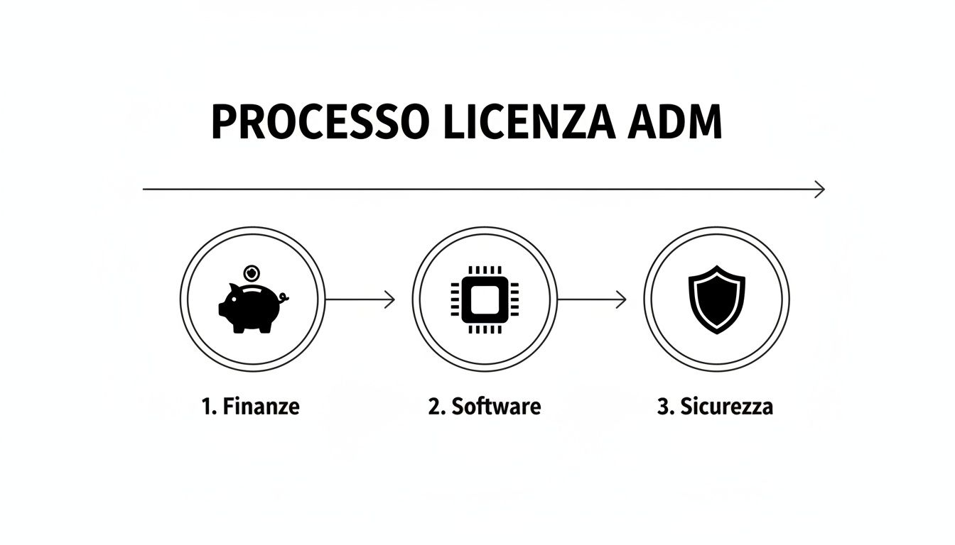 Diagramma del processo per ottenere la licenza ADM, con passaggi per finanze, software e sicurezza.