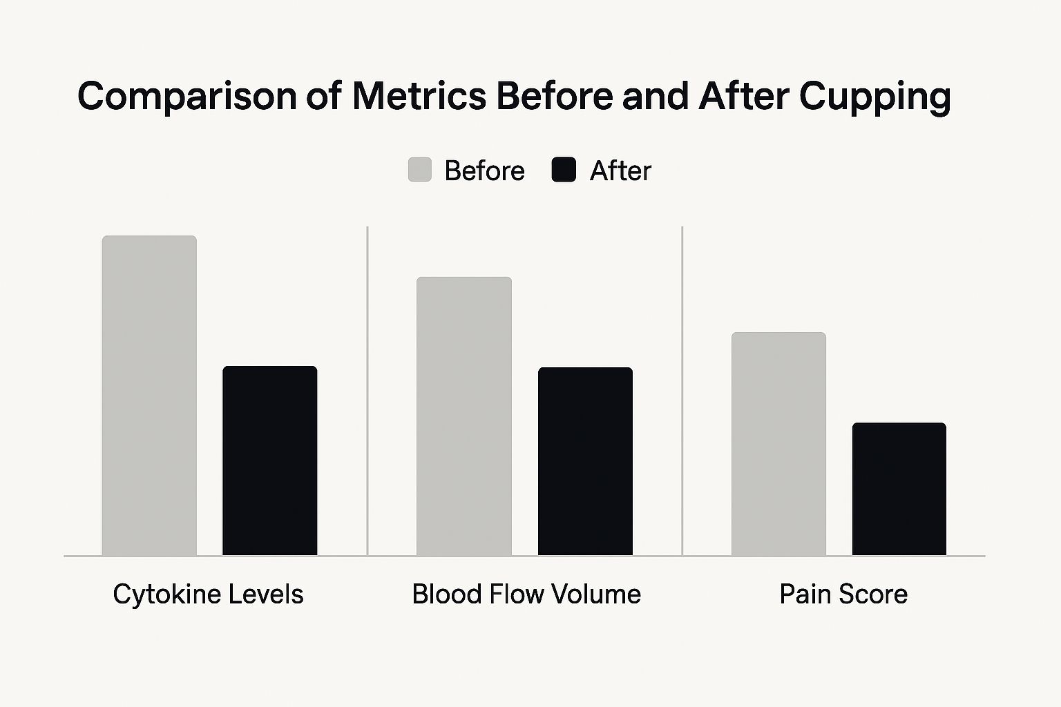 Infographic showing that cupping for inflammation can reduce inflammatory cytokines, increase blood flow, and reduce pain levels.