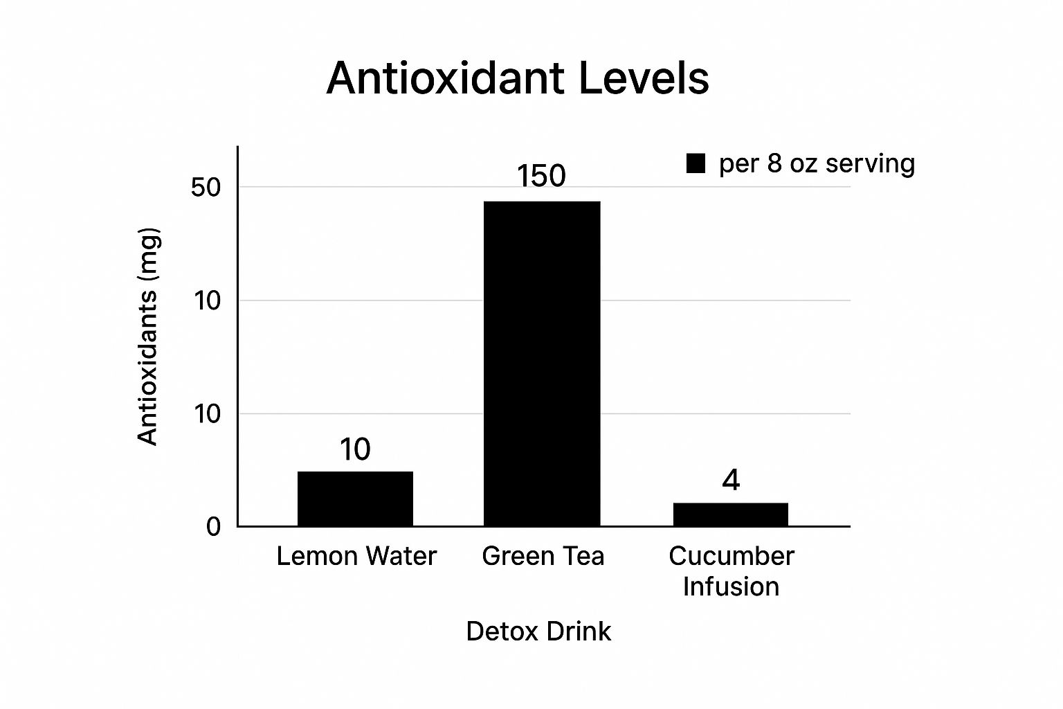 Infographic comparing antioxidant levels in Lemon Water, Green Tea, and Cucumber Infusion.