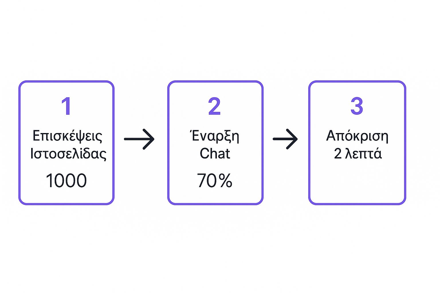 Infographic about live chat greece