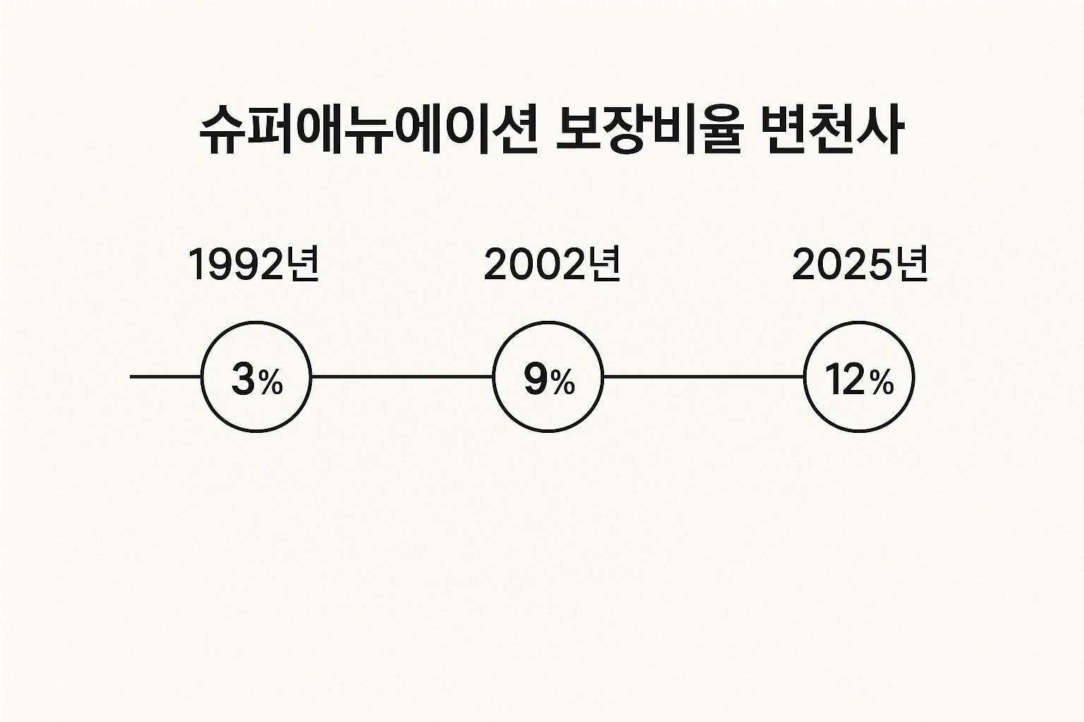 A timeline infographic showing the changes in Australia’s Superannuation Guarantee rate: 3% in 1992, 9% in 2002, and 12% in 2025.