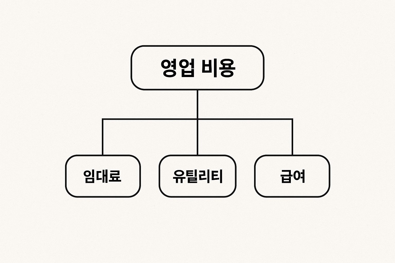 Diagram showing 'Operating Expenses' branching into three categories: Rent, Utilities, and Wages.
