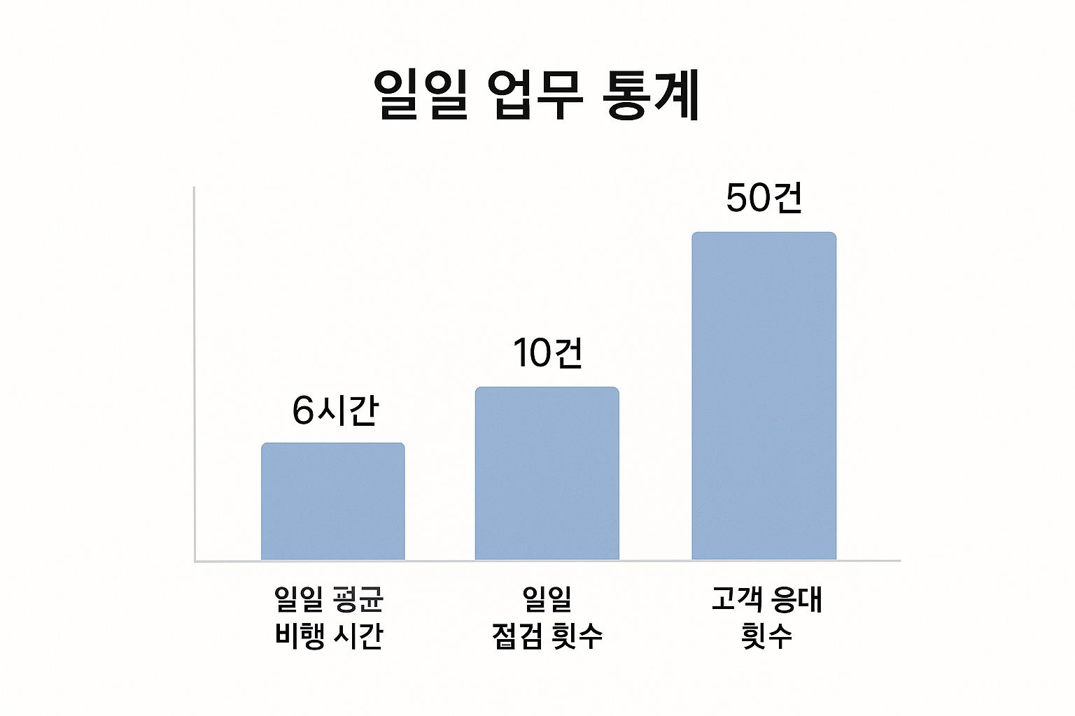 Bar chart showing daily flight crew workload: 6 hours of flight time, 10 inspections, and 50 customer interactions.