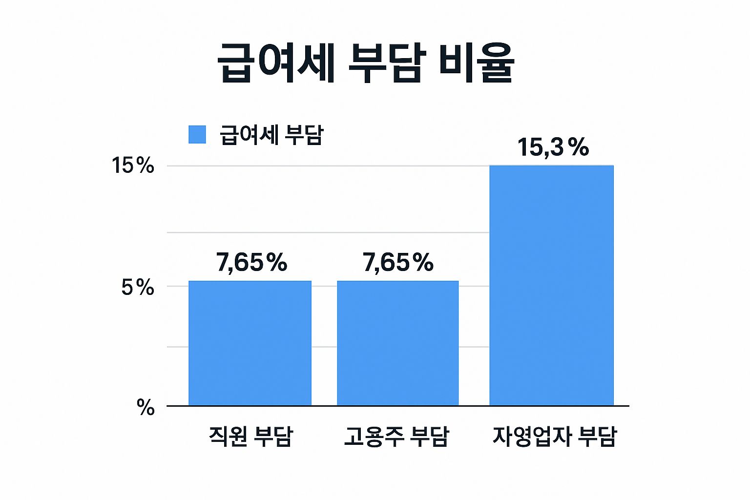 Bar chart comparing payroll tax burdens: 7.65% for employees, 7.65% for employers, and 15.3% for self-employed individuals.