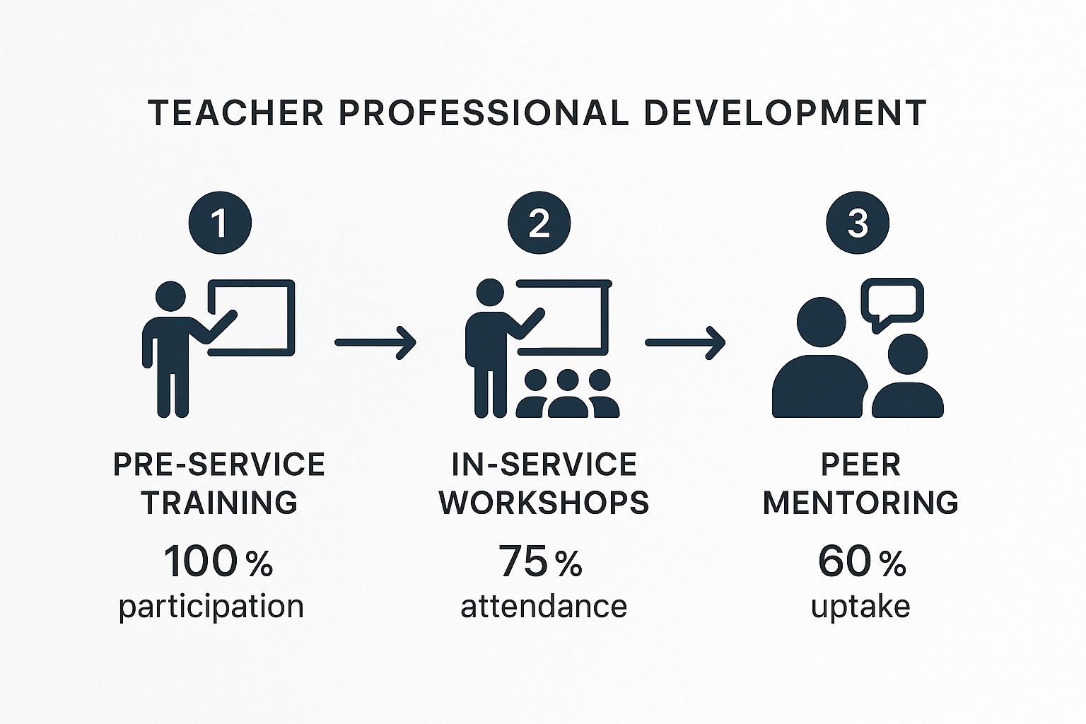 Infographic showing three stages of teacher professional development: pre-service training, in-service workshops, and peer mentoring