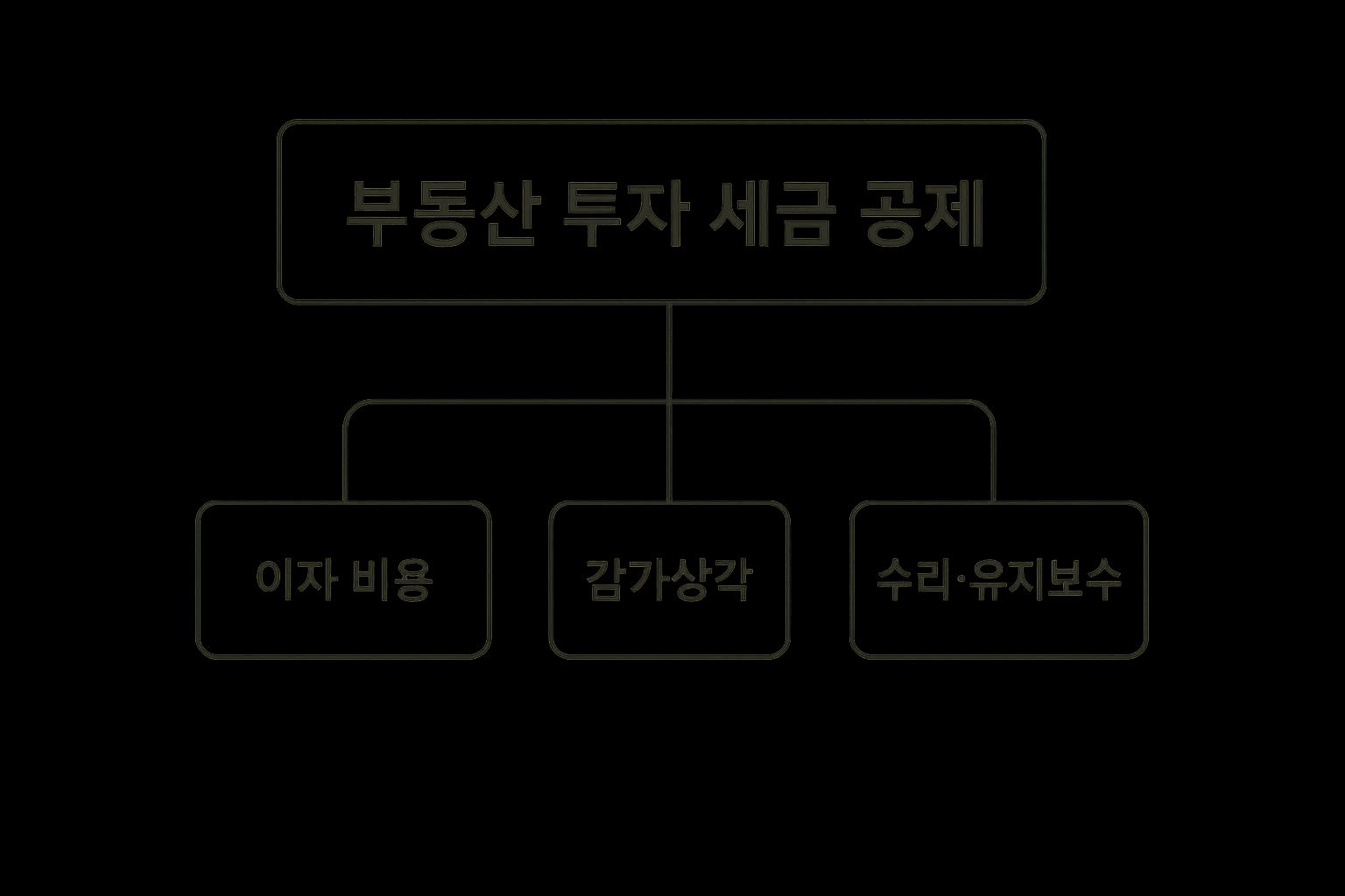 Diagram showing tax deductions for real estate investment in Korea, including interest expenses, depreciation, and repairs & maintenance.