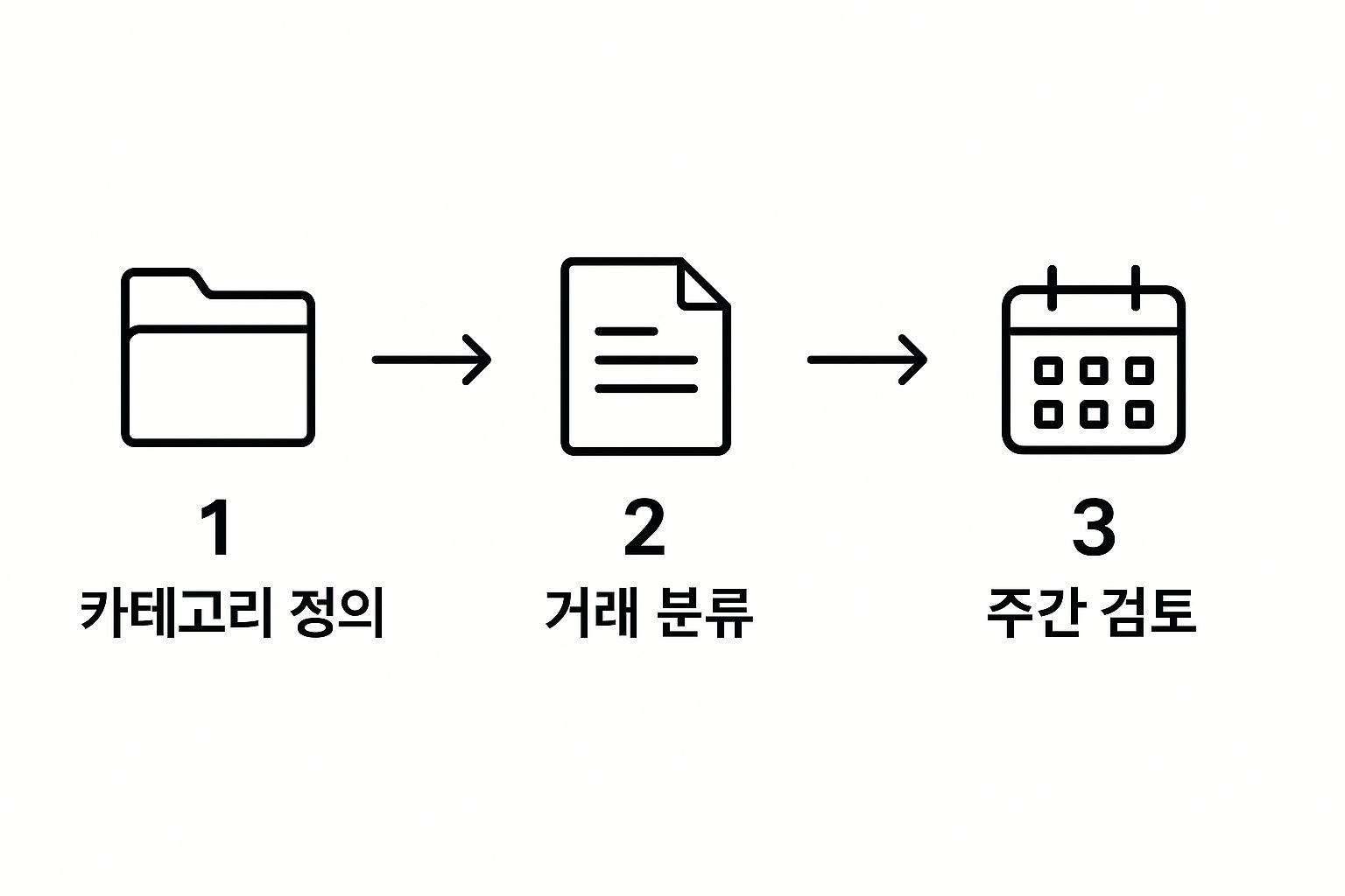 Three-step expense tracking process showing category definition, transaction classification, and weekly review
