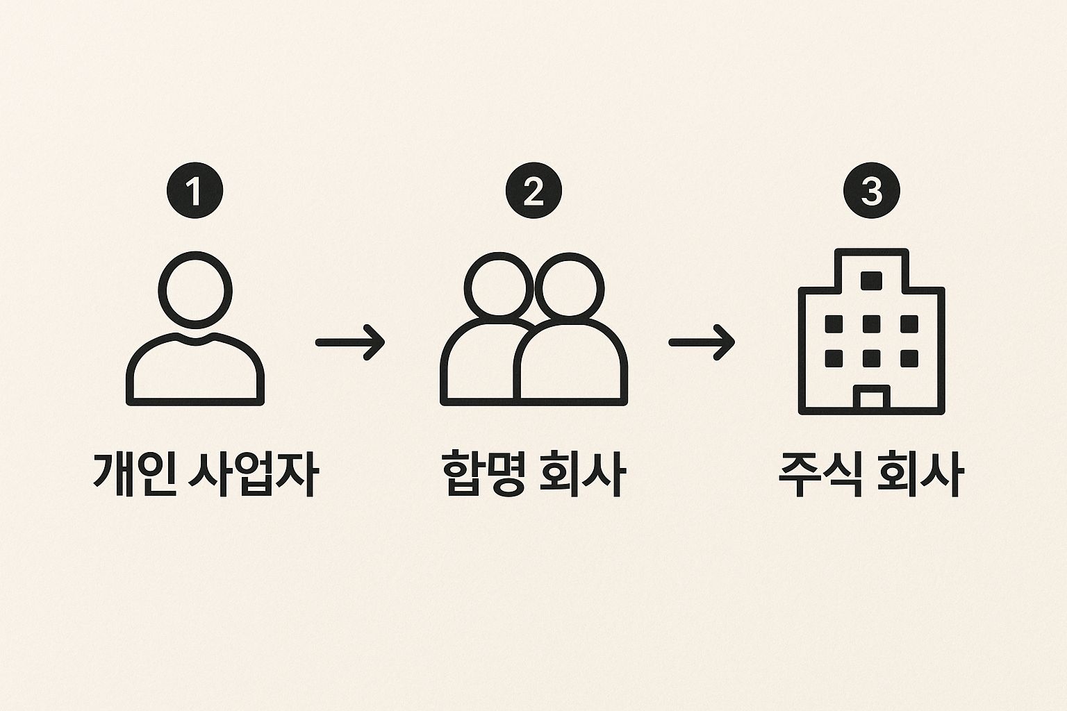 A simplified diagram showing the progression from sole trader to partnership to corporation.