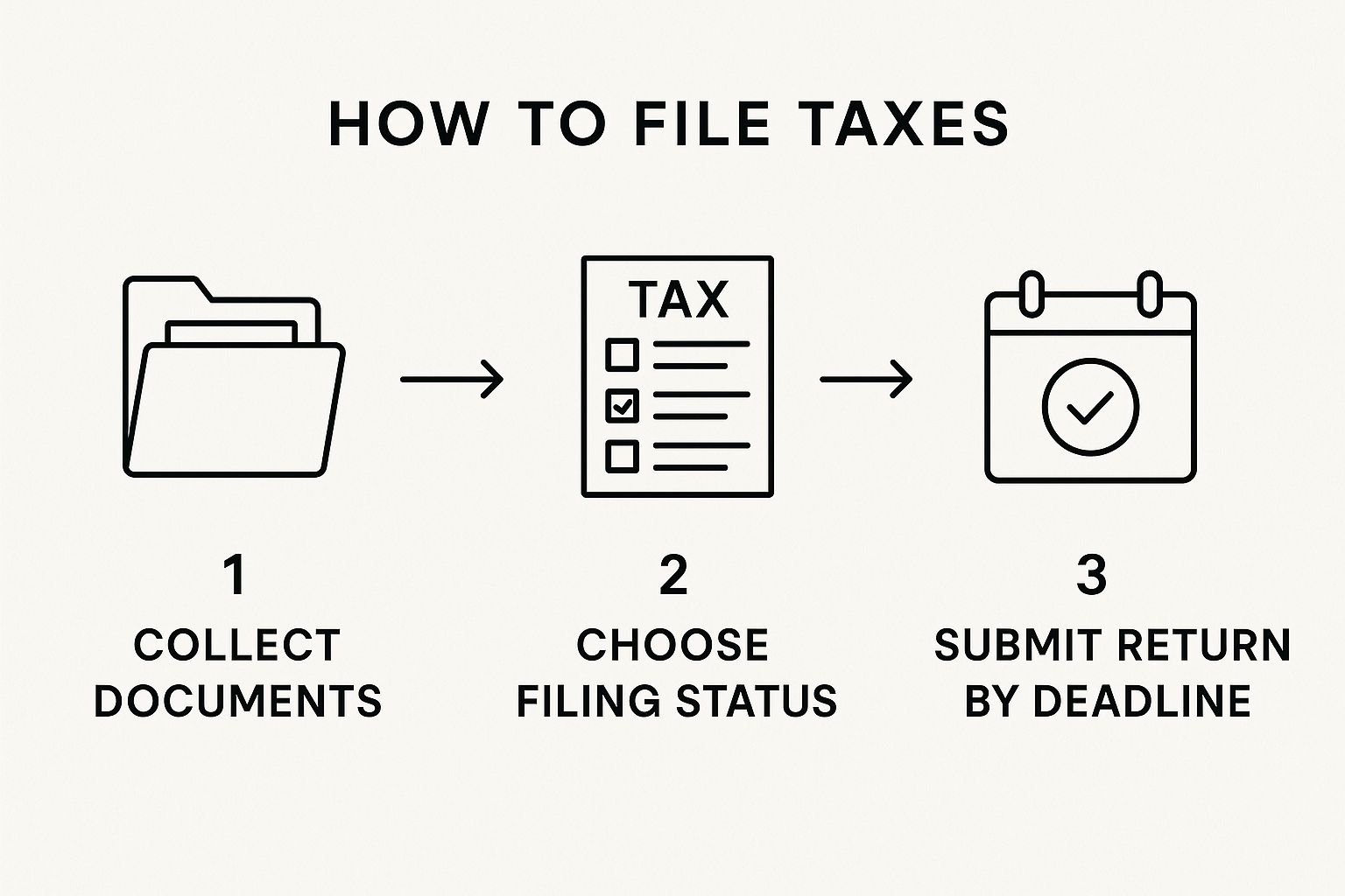 Three-step infographic showing how to file taxes: collect documents, choose filing status, submit return