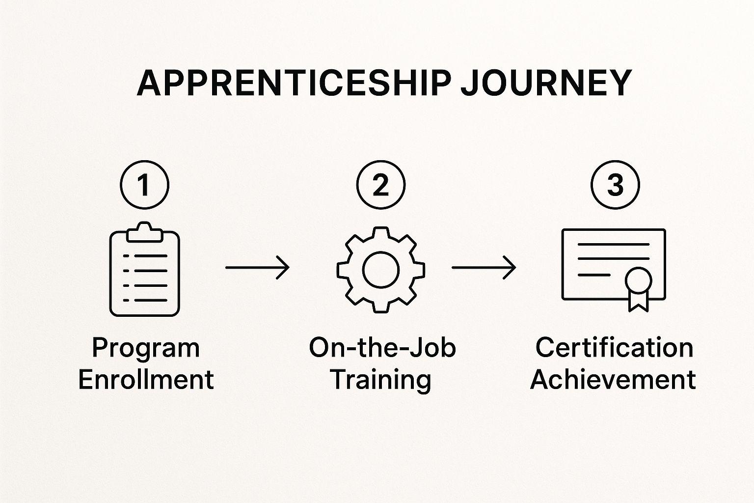 A three-step visual guide of the apprenticeship journey: enrollment, on-the-job training, and certification