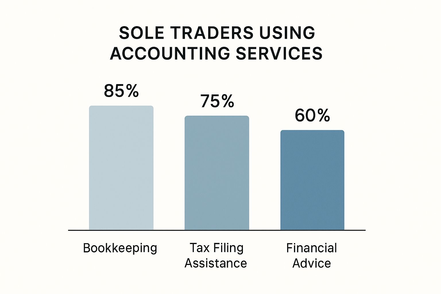 Bar chart showing percentage of sole traders using accounting services for bookkeeping (85%), tax filing assistance (75%), and financial advice (60%)
