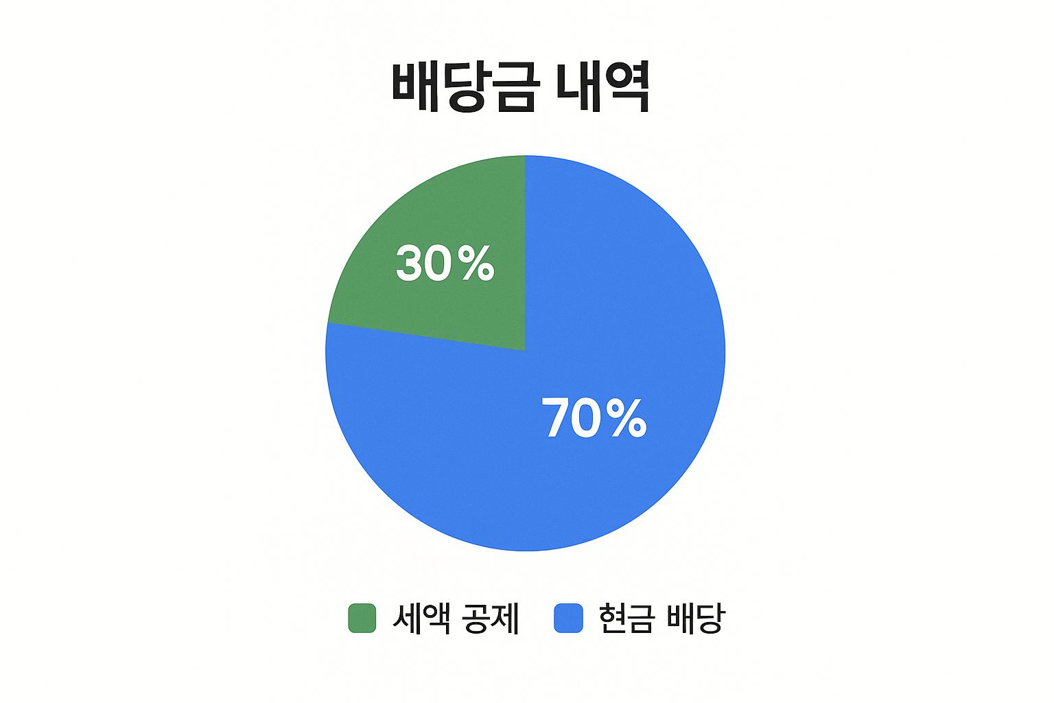 Pie chart showing dividend breakdown: 70% cash dividend and 30% tax credit