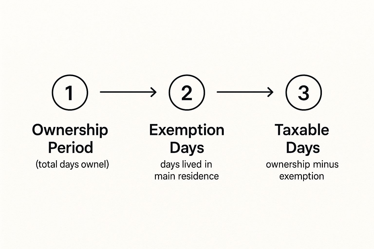 Three-step diagram showing CGT calculation: ownership period, exemption days, and taxable days for main residence in Australia