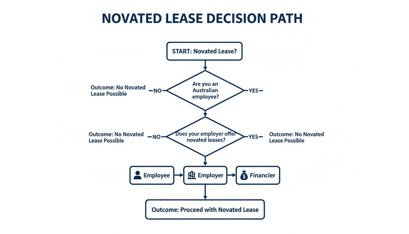 A flowchart detailing the decision path for obtaining a novated lease, showing key conditions.