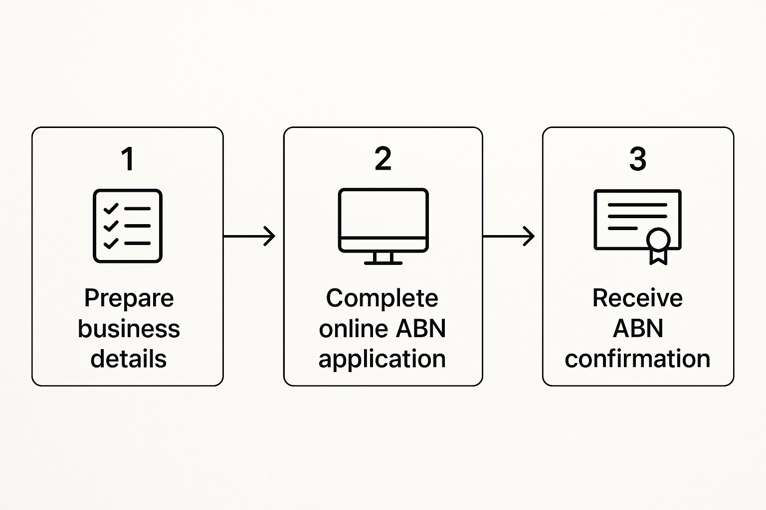 Step-by-step ABN registration flowchart: prepare business details, complete online ABN application, and receive confirmation.