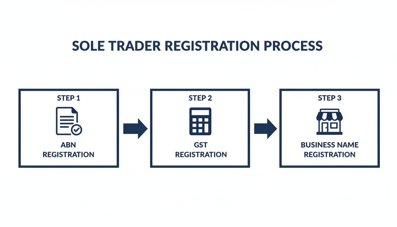 A diagram illustrating the three-step sole trader registration process, including ABN, GST, and business name registration.
