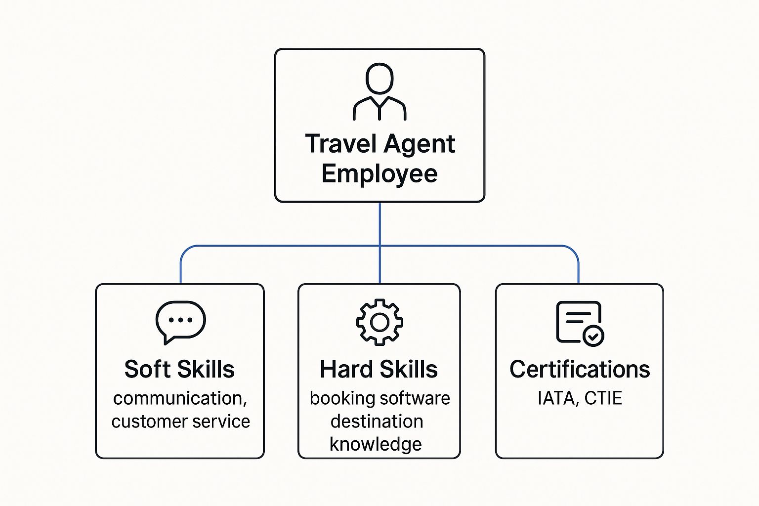Infographic showing essential skills for travel agent employees including soft skills, hard skills, and certifications