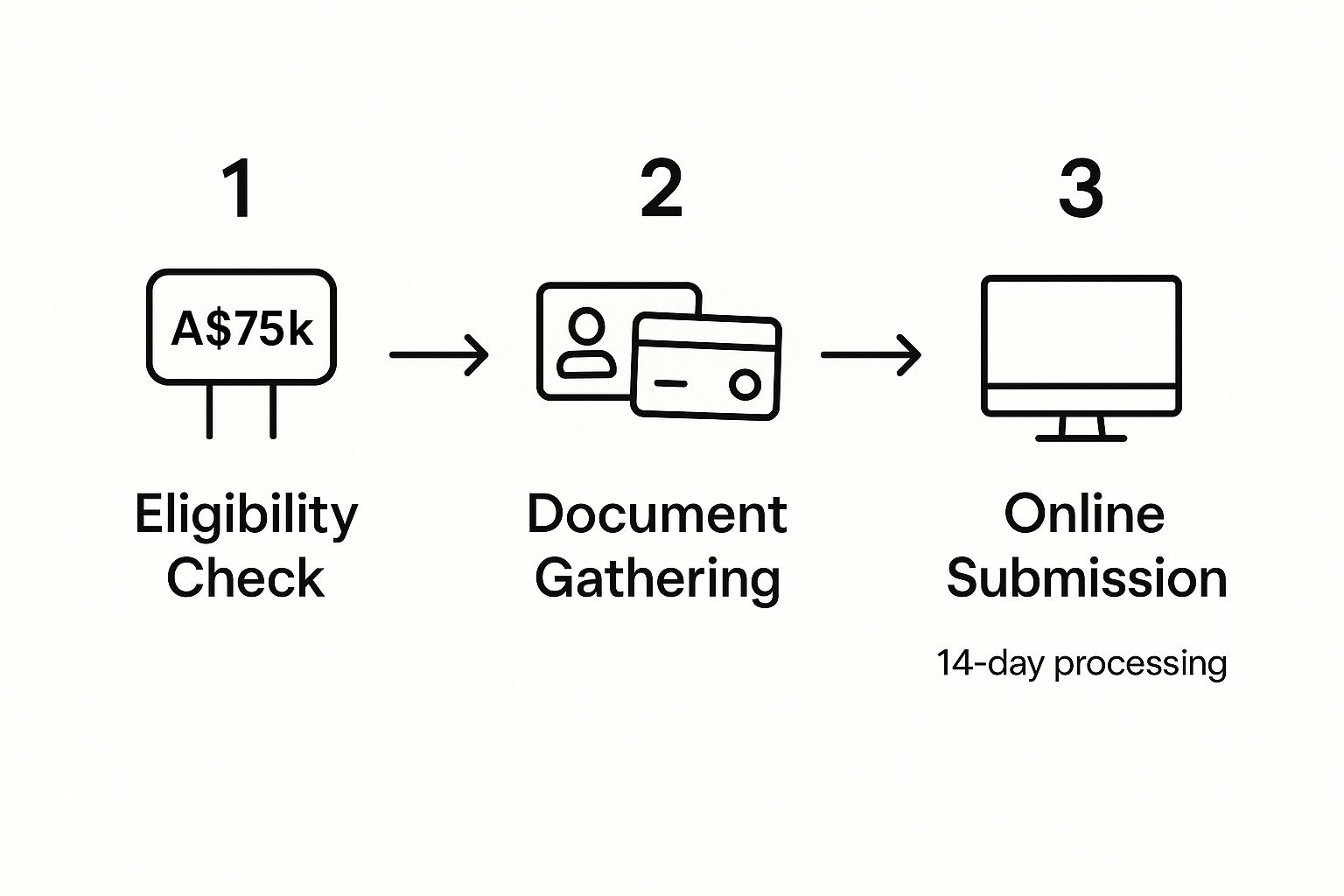 Step-by-step GST registration guide showing eligibility check, document gathering, and online submission