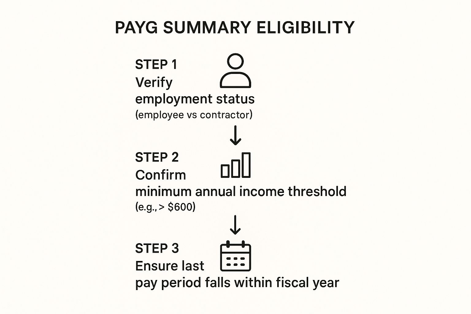 Infographic showing PAYG summary eligibility steps: verify employment status, confirm income threshold over $600, and check that final pay period falls within the fiscal year.