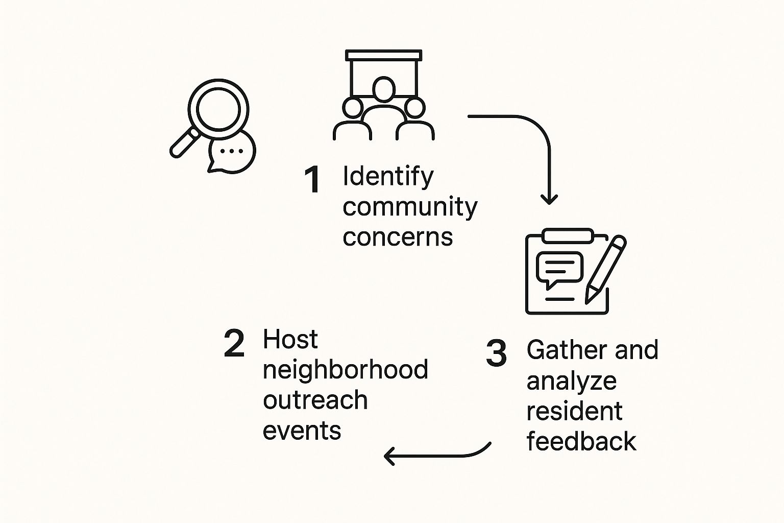 Infographic showing three steps: 1) Identify community concerns, 2) Host neighborhood outreach events, 3) Gather and analyze resident feedback.