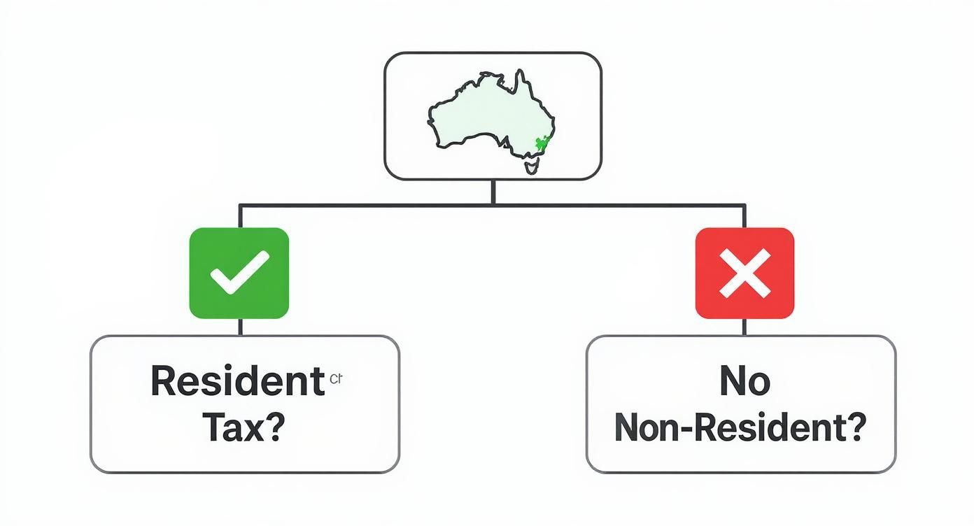 Flowchart illustrating Australian tax residency determination, differentiating between residents and non-residents with checkmark and cross.