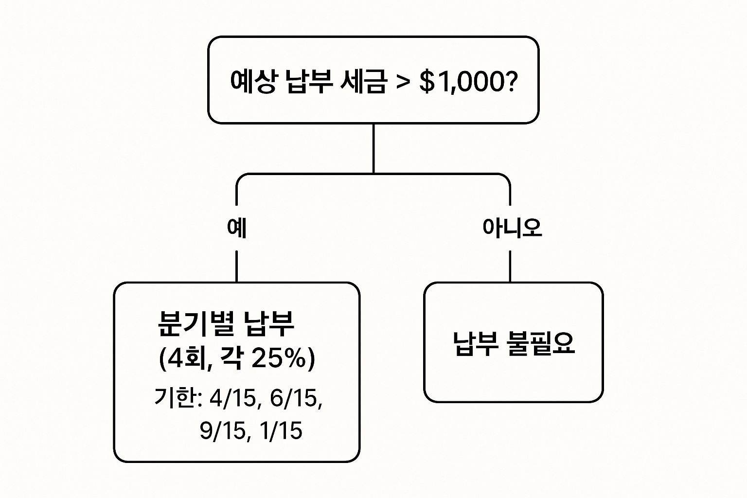 Tax payment flowchart showing whether estimated tax exceeds $1,000 and installment requirements