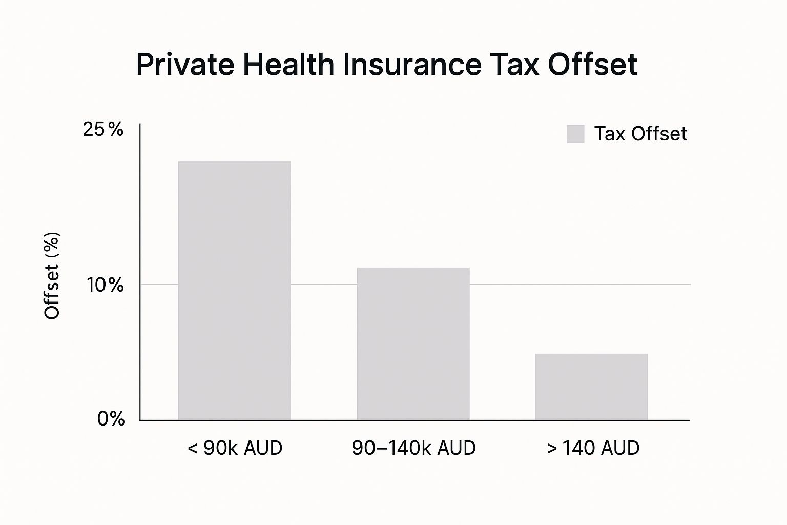 Bar chart titled "Private Health Insurance Tax Offset" showing tax offset percentages decreasing across three income brackets:

Under 90k AUD: highest offset (around 24%)

90–140k AUD: medium offset (around 12%)

Over 140k AUD: lowest offset (around 7%)