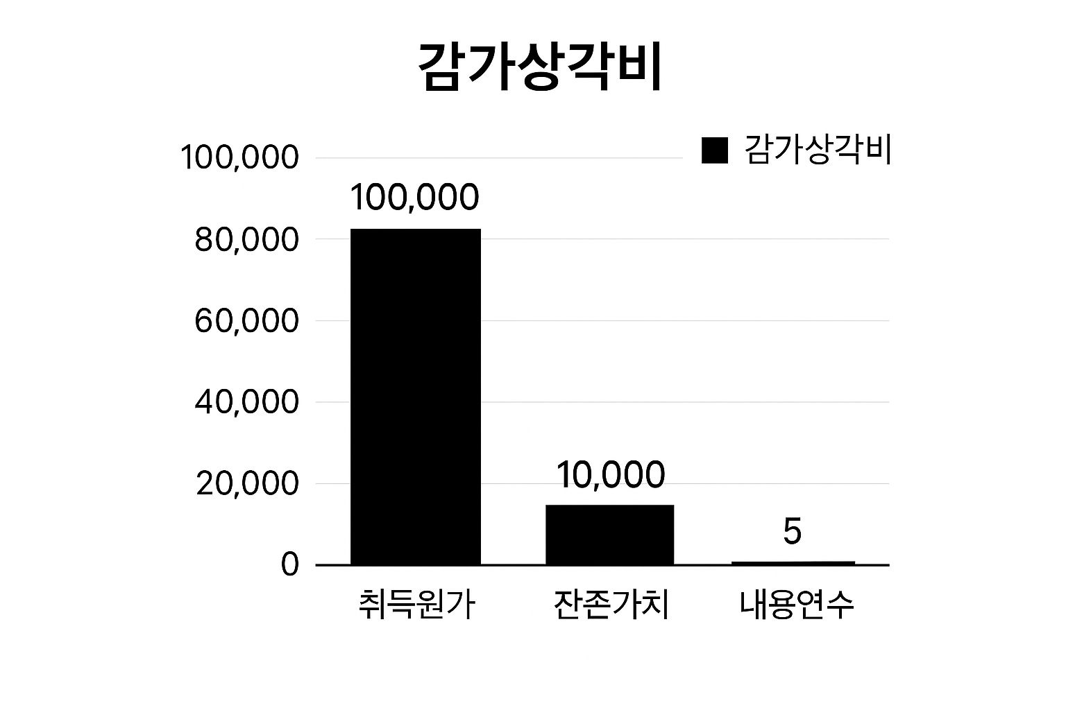 Bar chart showing depreciation cost calculation in Korean, with initial cost of $100,000, residual value of $10,000, and a useful life of 5 years — illustrating business asset depreciation for tax purposes in Australia.