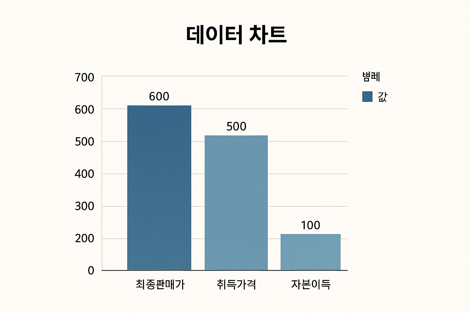 Bar chart showing final sale price of 600, acquisition cost of 500, and capital gain of 100 in Korean text