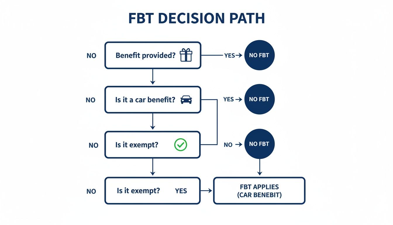 Flowchart illustrating the FBT decision path for benefits, including car benefits and exemptions.