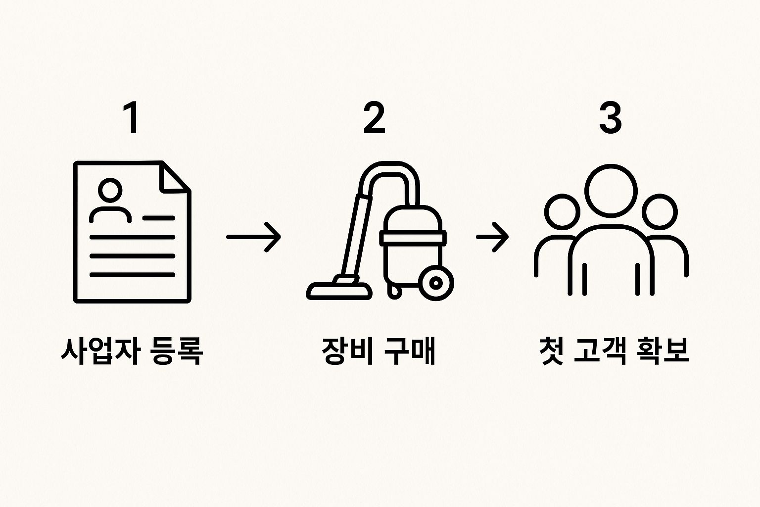 Illustration showing business registration, equipment purchase, and first customer acquisition steps