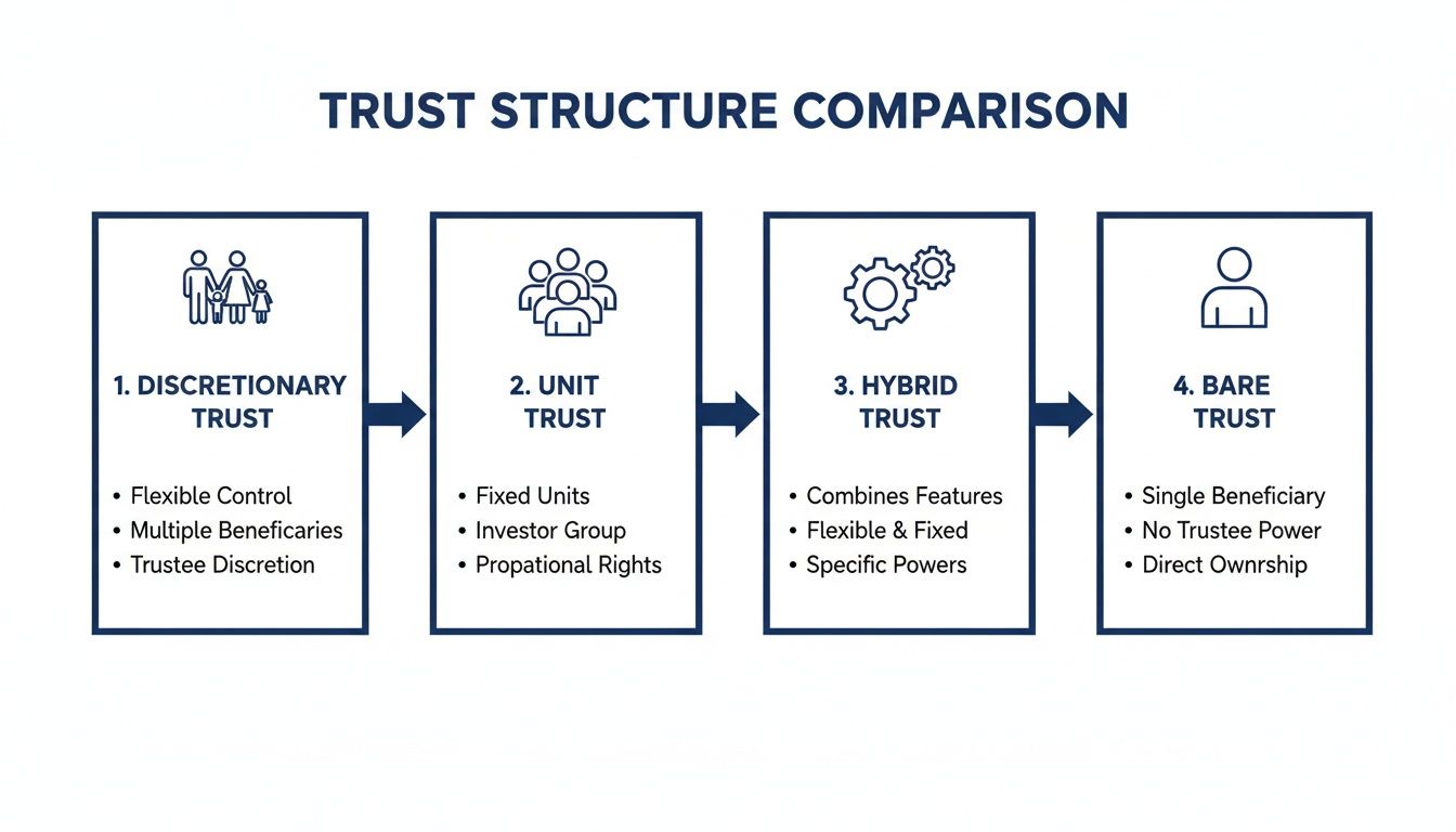 Infographic comparing four trust structures: Discretionary, Unit, Hybrid, and Bare Trusts, outlining their key features.
