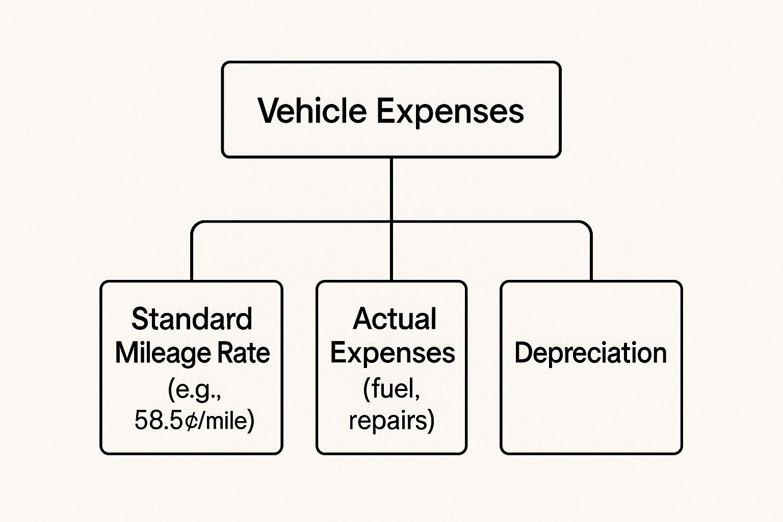 Flowchart showing types of vehicle expenses: Standard Mileage Rate, Actual Expenses (fuel, repairs), and Depreciation