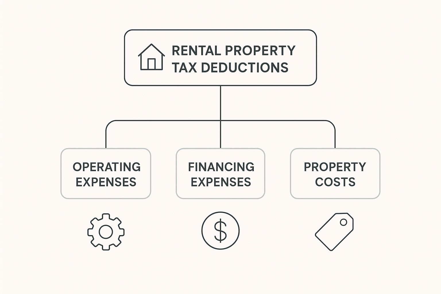 Infographic illustrating three categories of Australian rental property tax deductions: operating expenses, financing expenses, and property costs