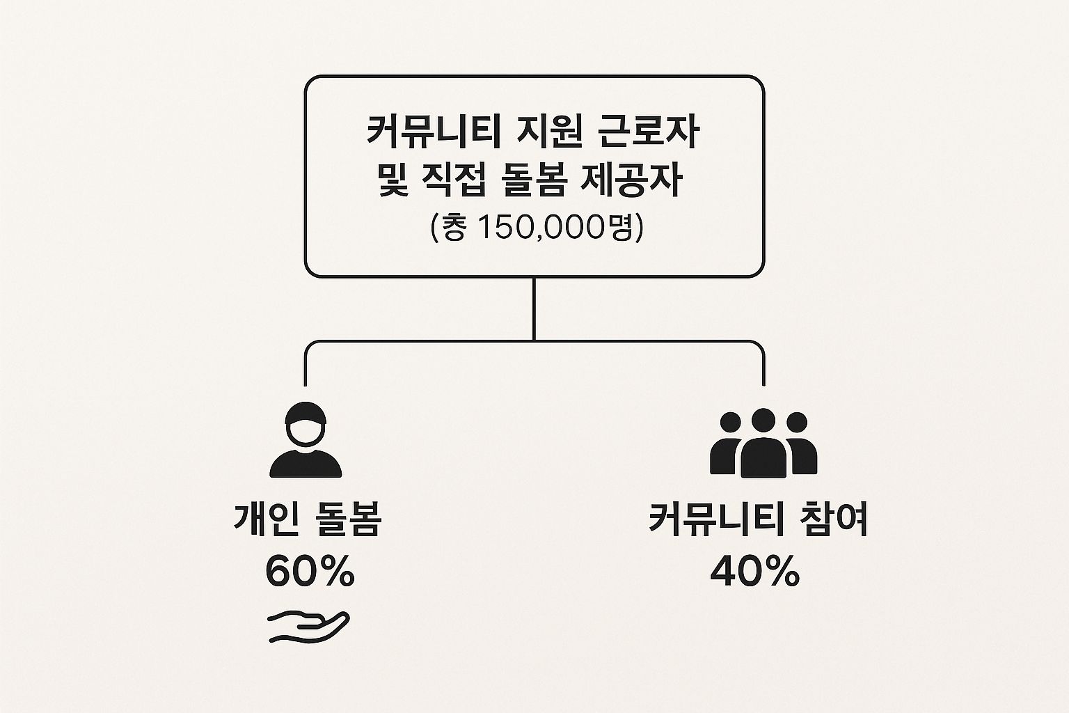Infographic showing that 60% of community support and direct care workers provide individual care, while 40% are involved in community participation.