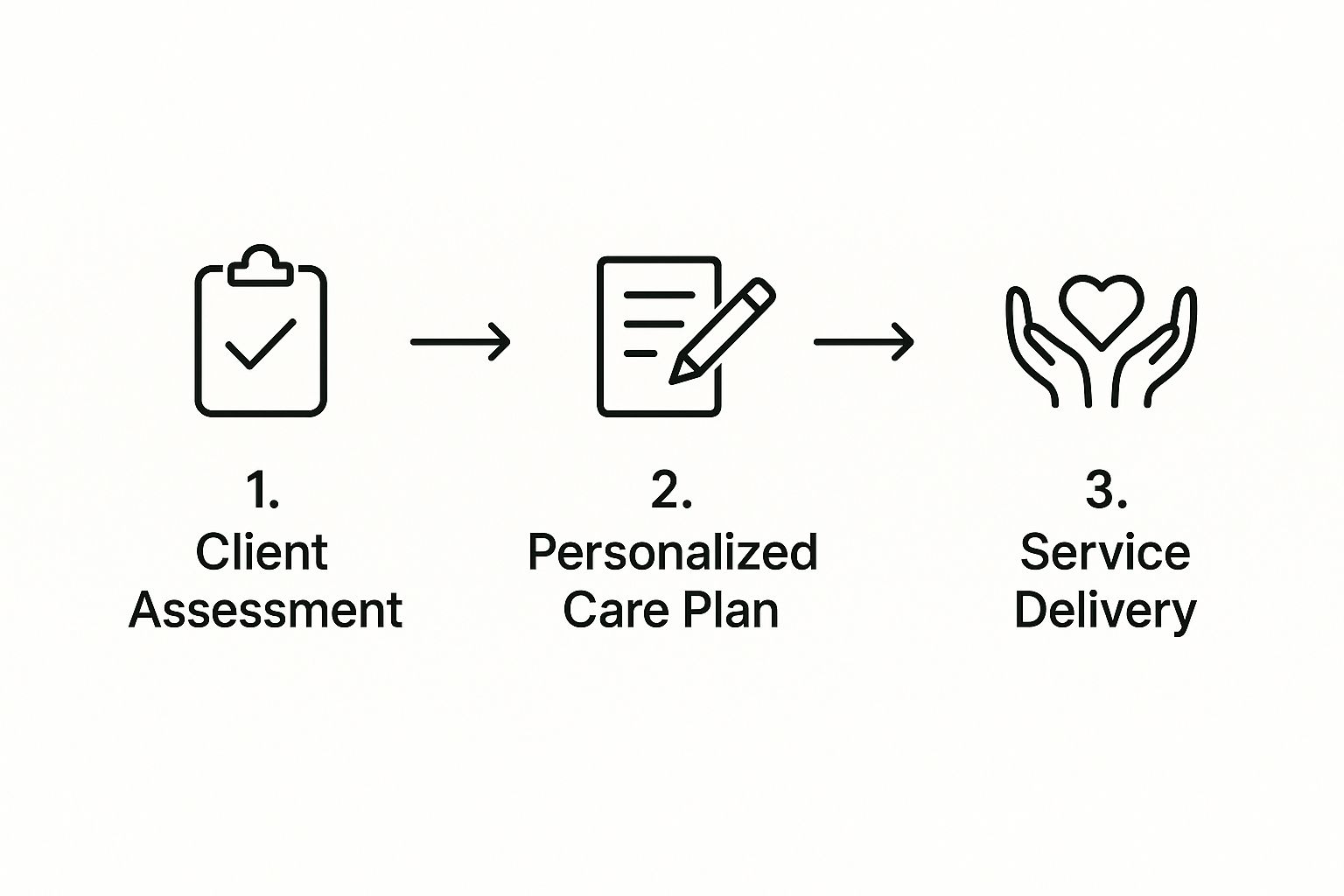 Workflow diagram showing three steps: client assessment, personalized care plan, and service delivery
