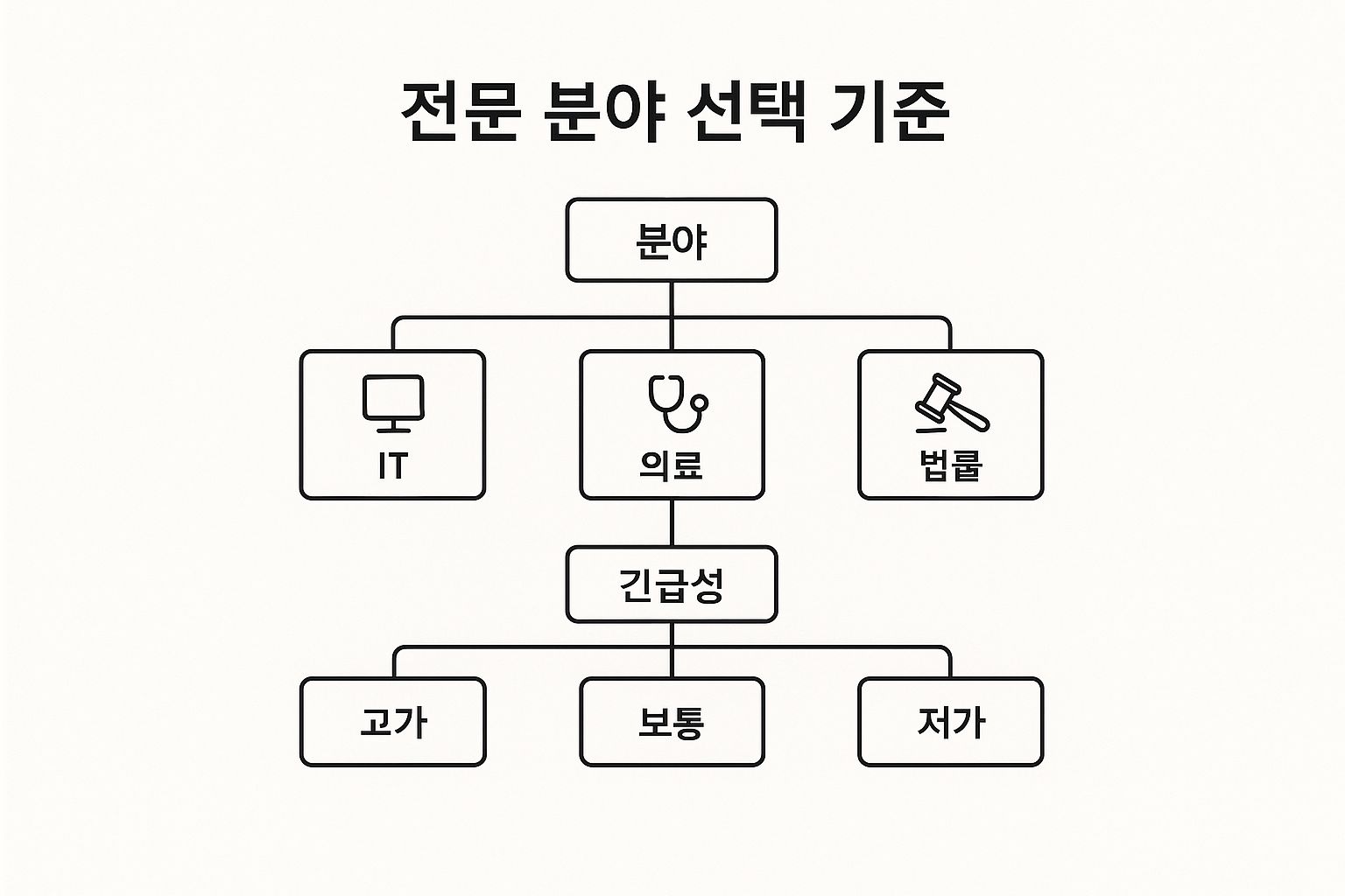 Flowchart illustrating criteria for selecting professional fields like IT, medical, and legal based on urgency and cost