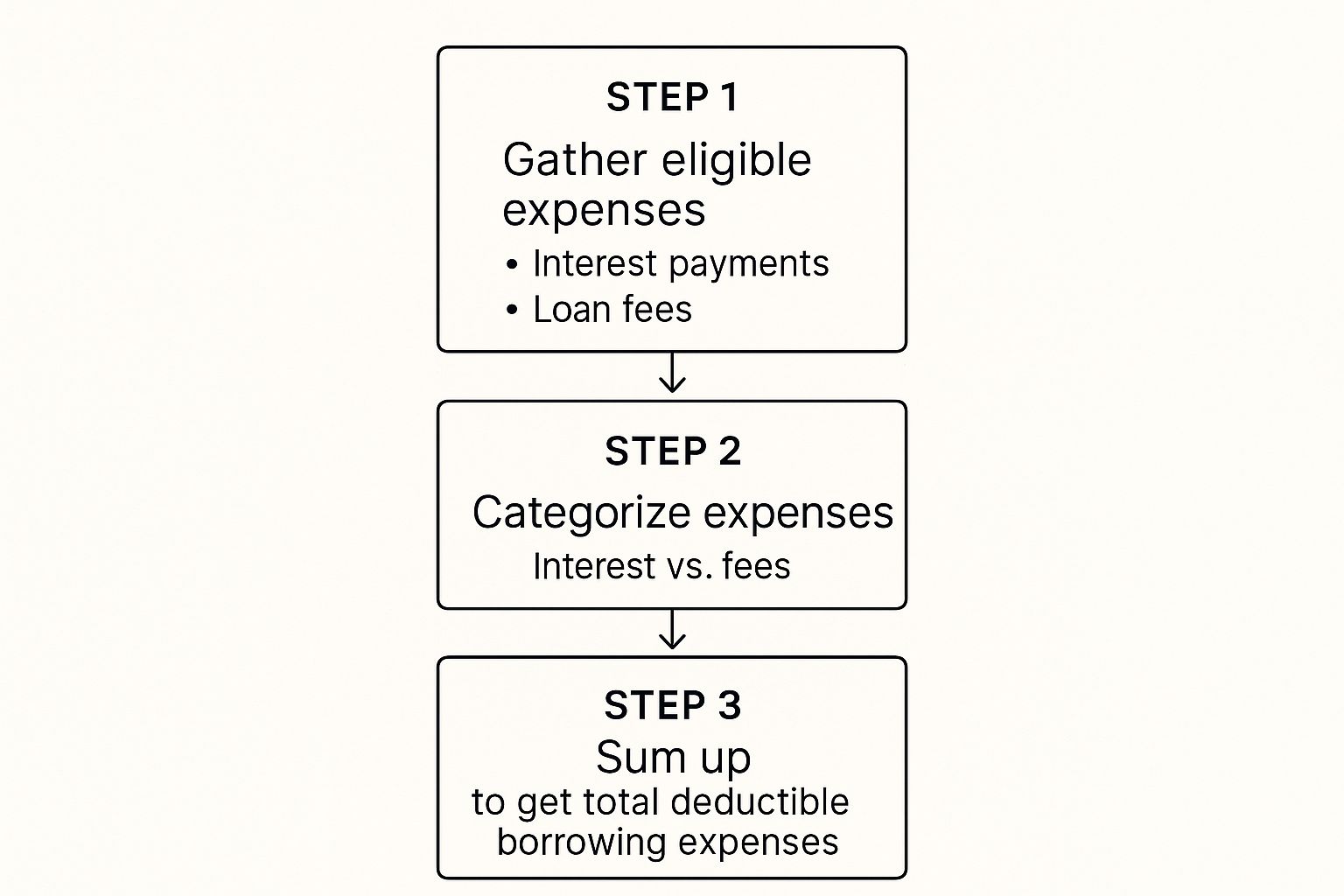 Infographic showing three steps to calculate borrowing expenses: gather eligible expenses, categorize expenses, and sum up for total deductible amount.