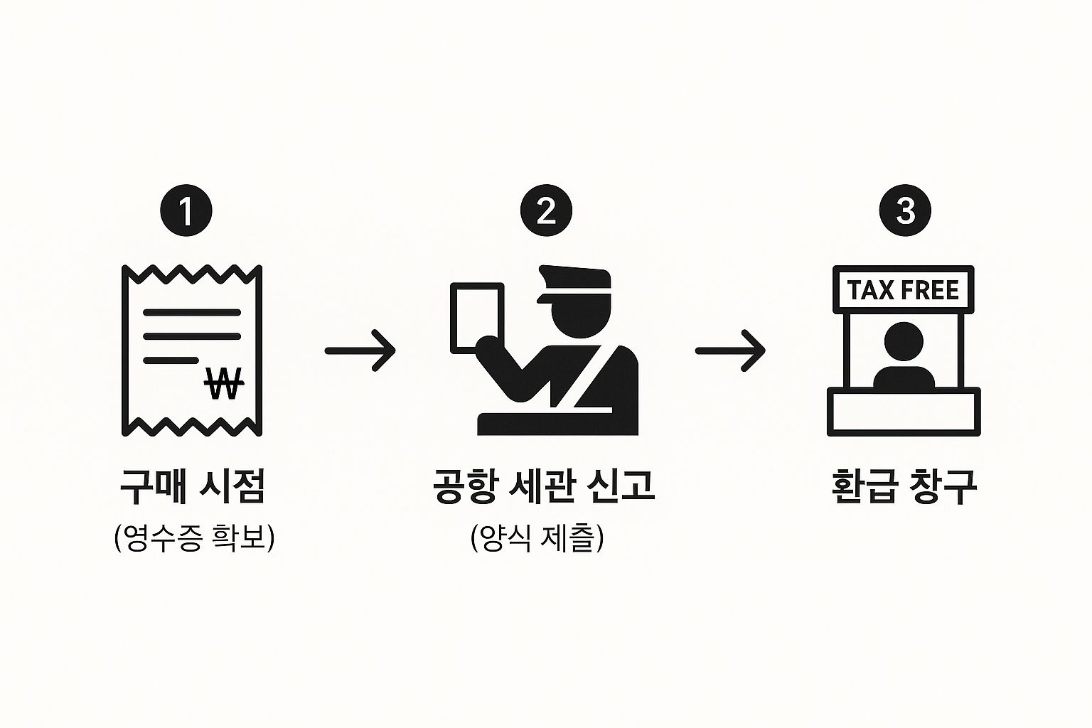 Infographic showing the TRS refund process: receipt collection, customs declaration, and tax-free counter