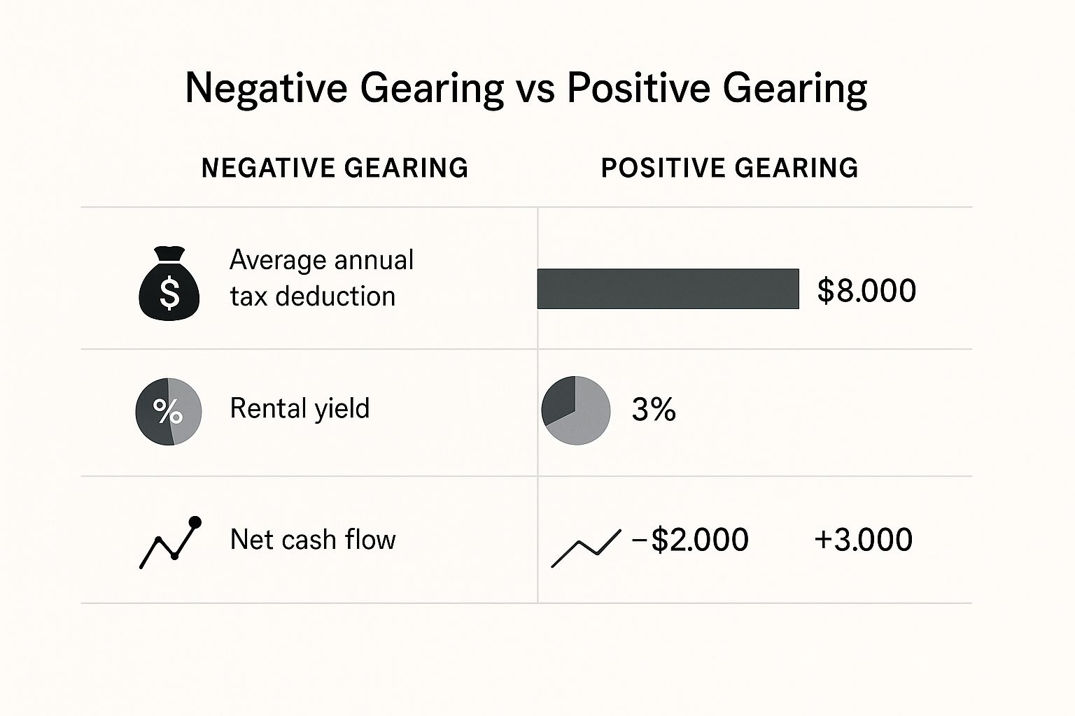 Infographic comparing negative gearing and positive gearing in property investment, showing differences in tax deductions, rental yield, and net cash flow