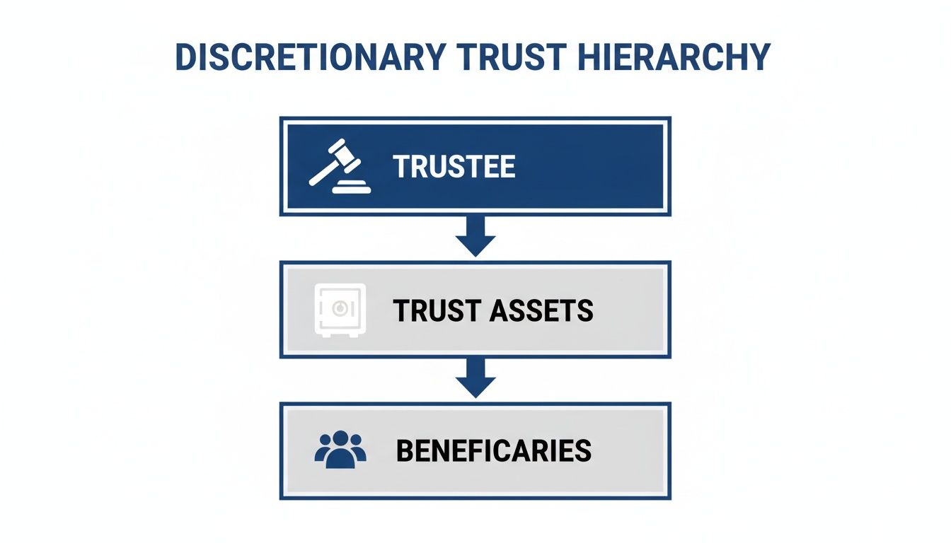 Diagram illustrating the Discretionary Trust Hierarchy, showing Trustee, Trust Assets, and Beneficiaries.