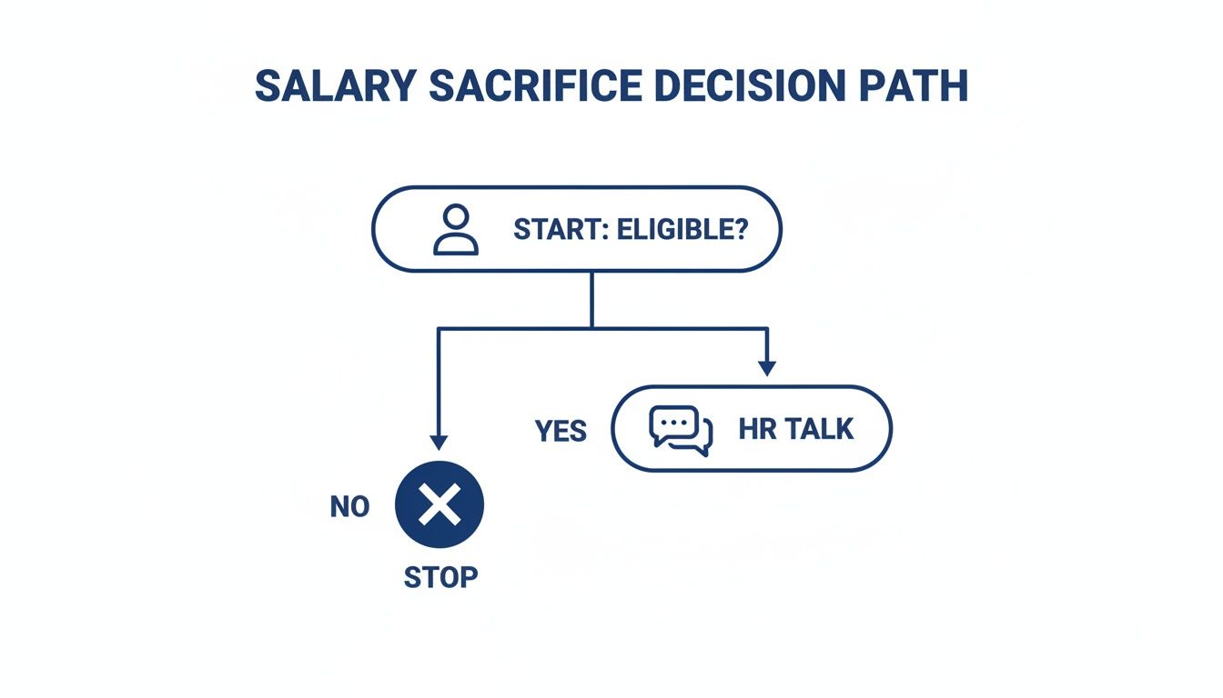 Flowchart illustrating the salary sacrifice decision path, starting with eligibility, leading to HR talk if yes, or stop if no.