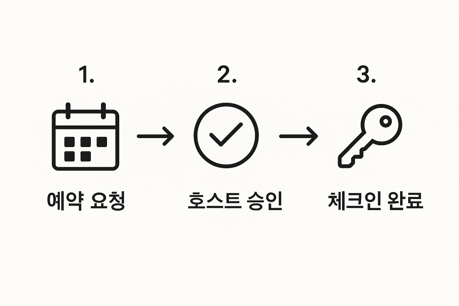 A 3-step Airbnb booking flow diagram showing:

Booking request (calendar icon) →

Host approval (checkmark icon) →

Guest check-in (key icon).
This visual illustrates when income is recognised during the Airbnb hosting process.