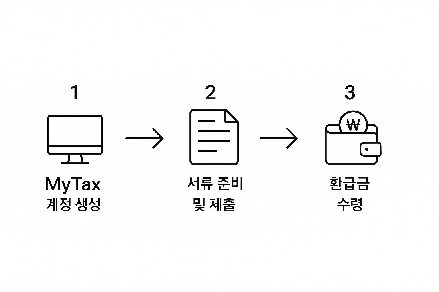 Step-by-step tax refund process in Korea: Create MyTax account, submit documents, receive refund