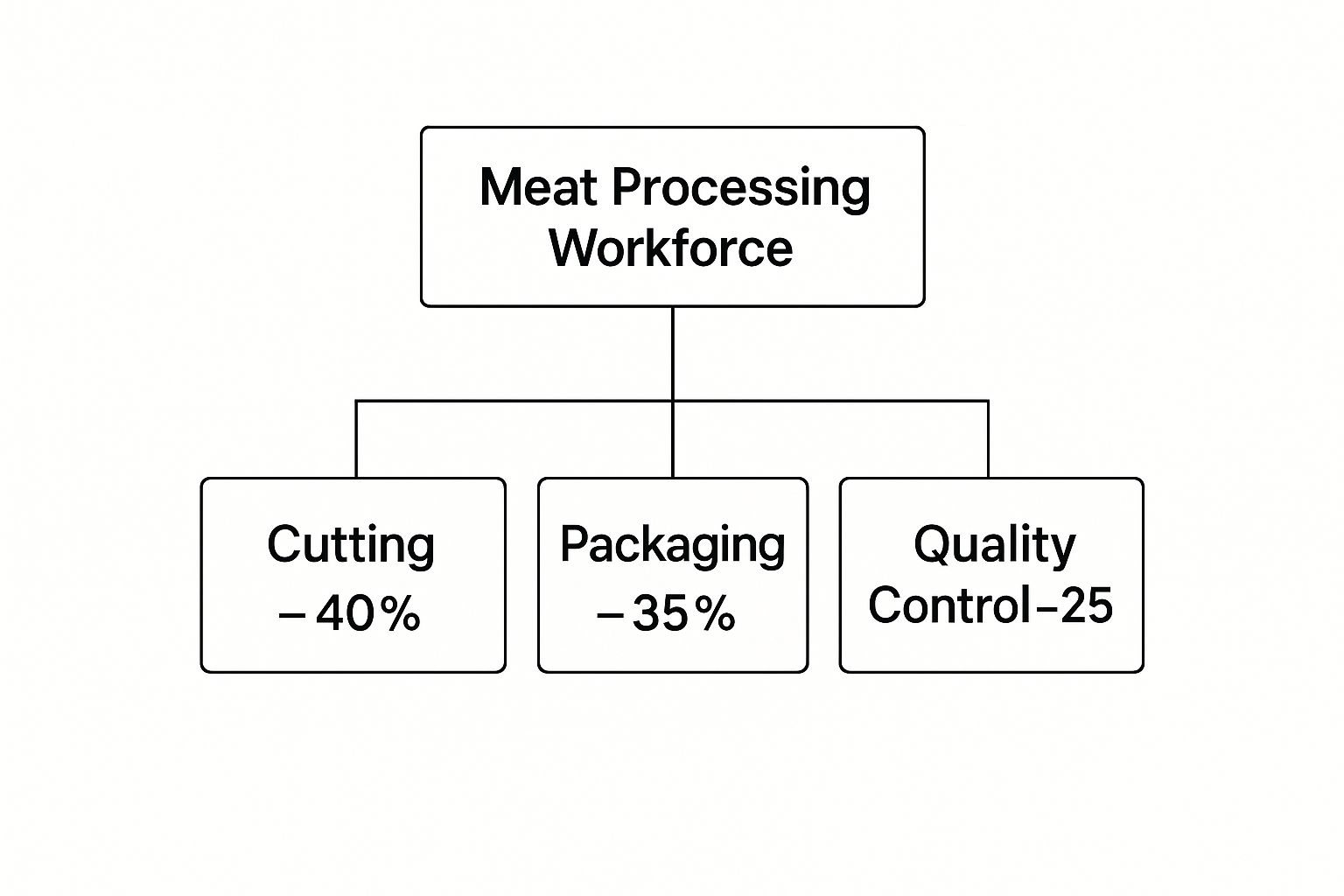 Flowchart showing distribution of meat processing workforce across cutting, packaging, and quality control