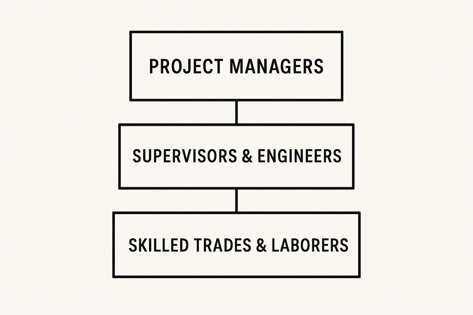Construction site hierarchy chart showing project managers at the top, followed by supervisors and engineers, then skilled trades and laborers