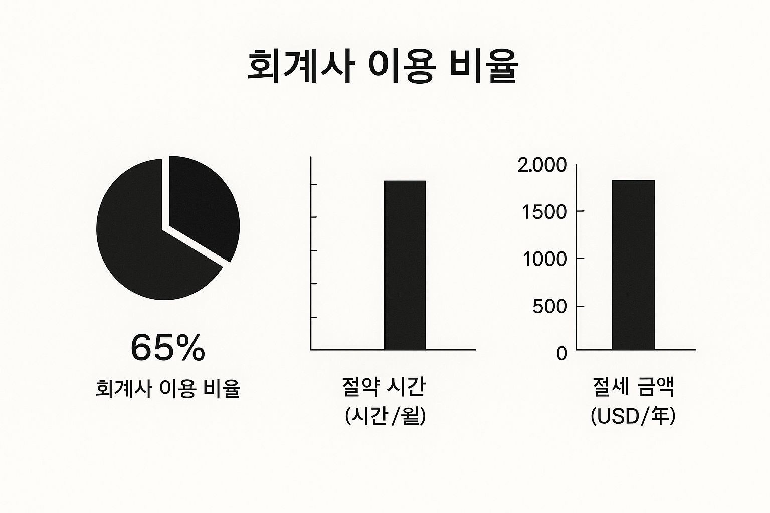 Infographic showing 65% accountant usage rate, monthly time savings, and annual tax savings in USD